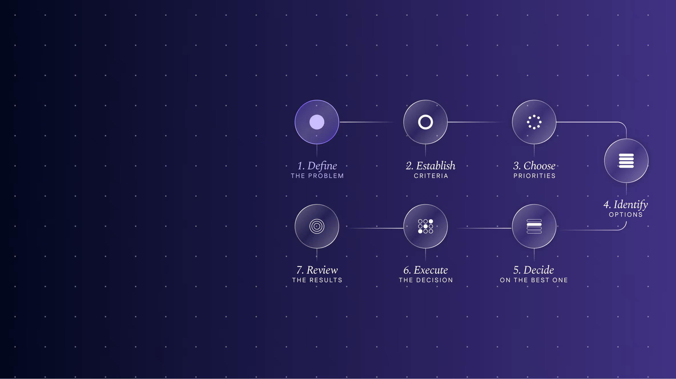 DECIDER model - Flowchart with seven steps: Step 1 Define highlighted, Step 2 Establish, Step 3 Choose, Step 4 Identify, Step 5 Decide, Step 6 Execute, and Step 7 Review.