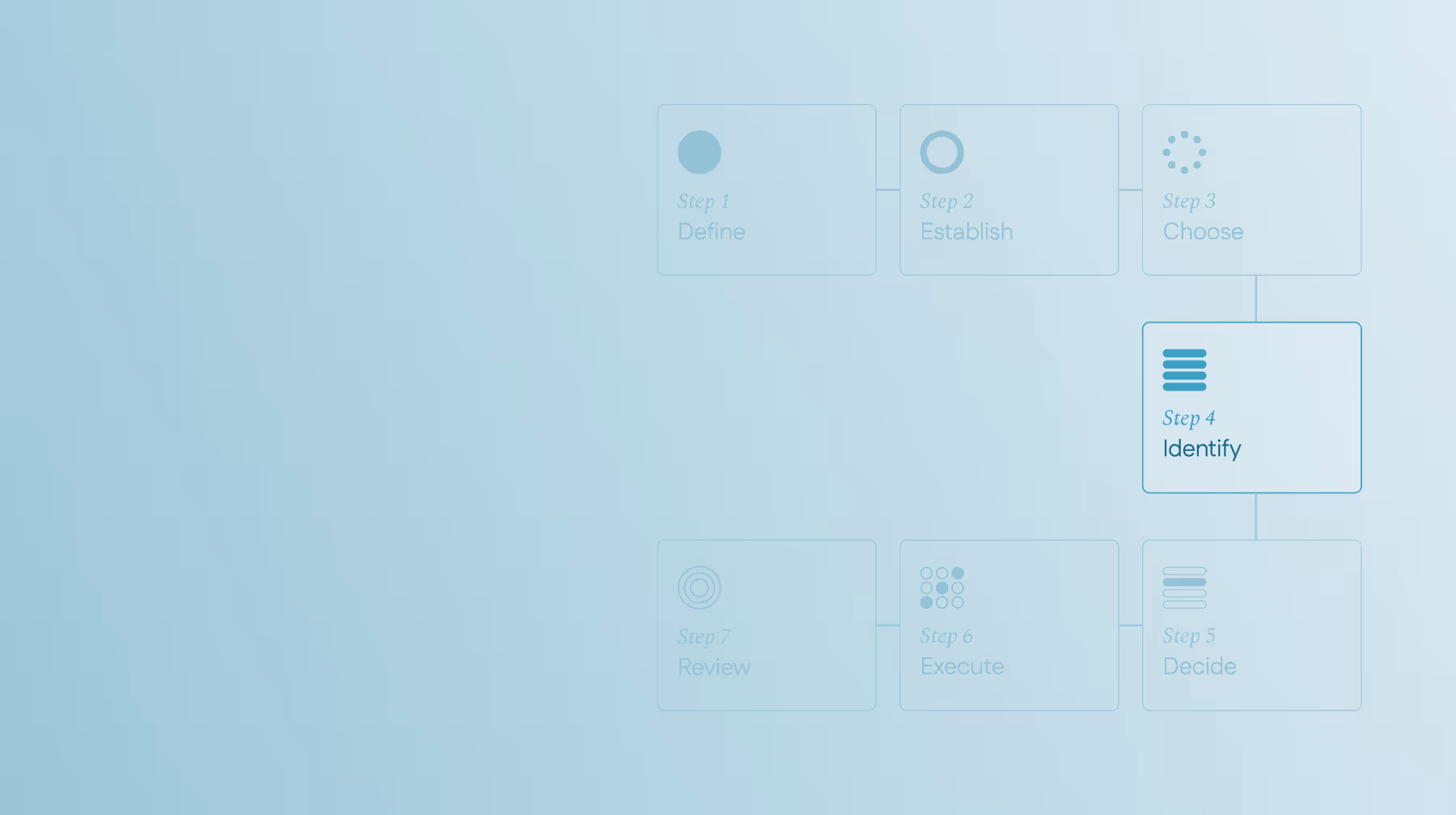 DECIDER model - Flowchart with seven steps: Step 1 Define, Step 2 Establish, Step 3 Choose, Step 4 Identify highlighted, Step 5 Decide, Step 6 Execute, and Step 7 Review.