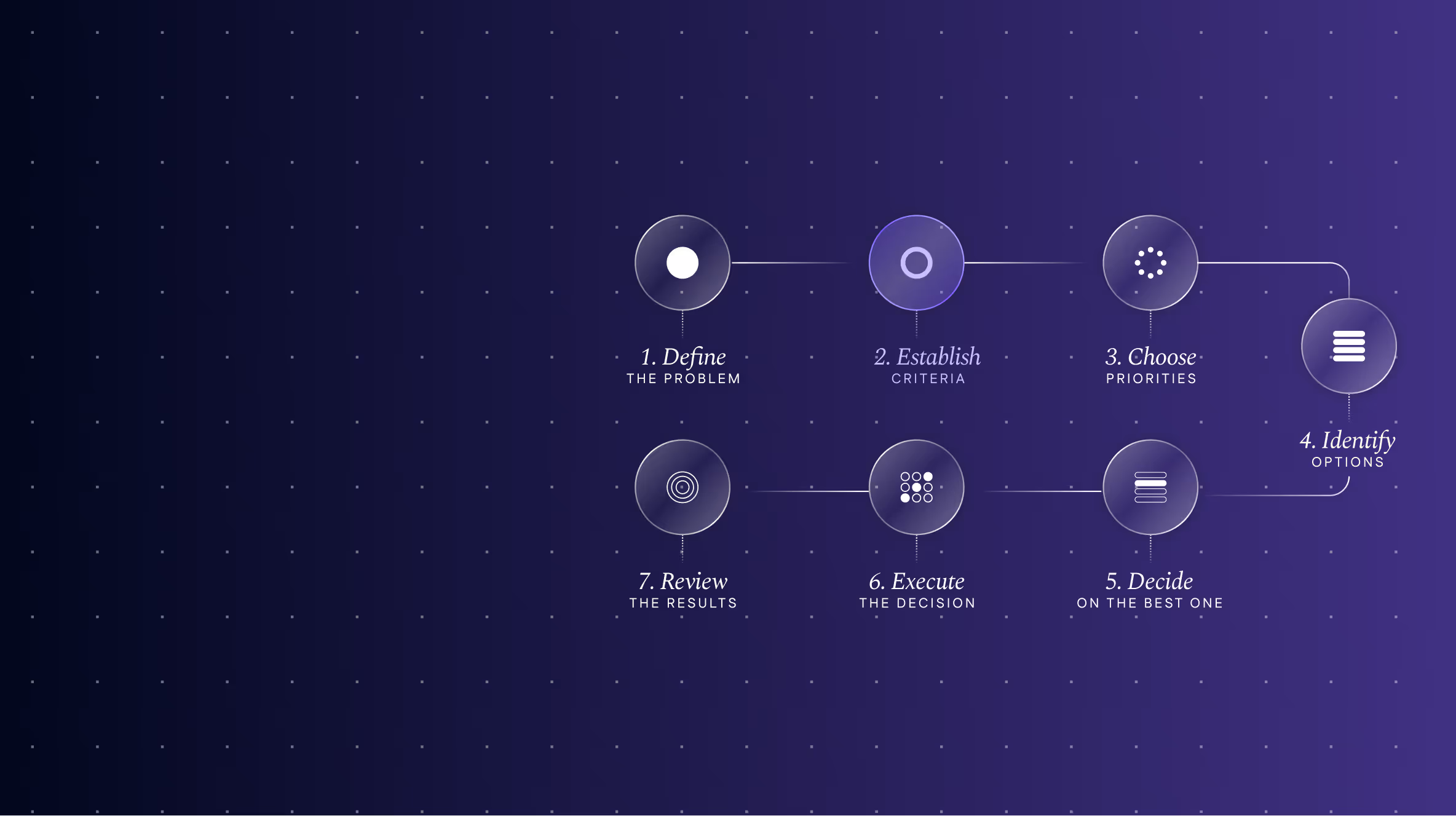 DECIDER model - Flowchart with seven steps: Step 1 Define, Step 2 Establish highlighted, Step 3 Choose, Step 4 Identify, Step 5 Decide, Step 6 Execute, and Step 7 Review.