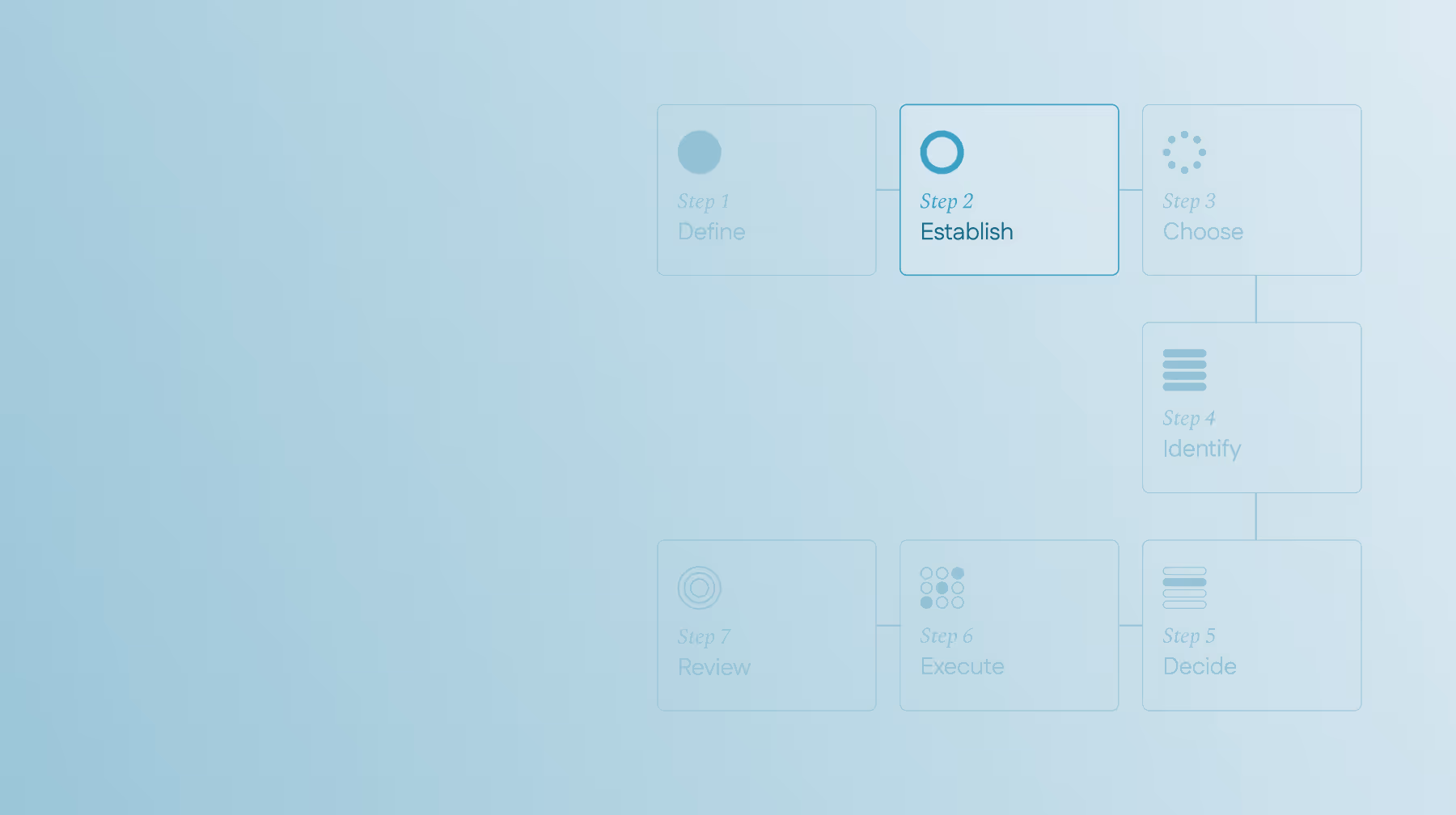 DECIDER model - Flowchart with seven steps: Step 1 Define, Step 2 Establish highlighted, Step 3 Choose, Step 4 Identify, Step 5 Decide, Step 6 Execute, and Step 7 Review.