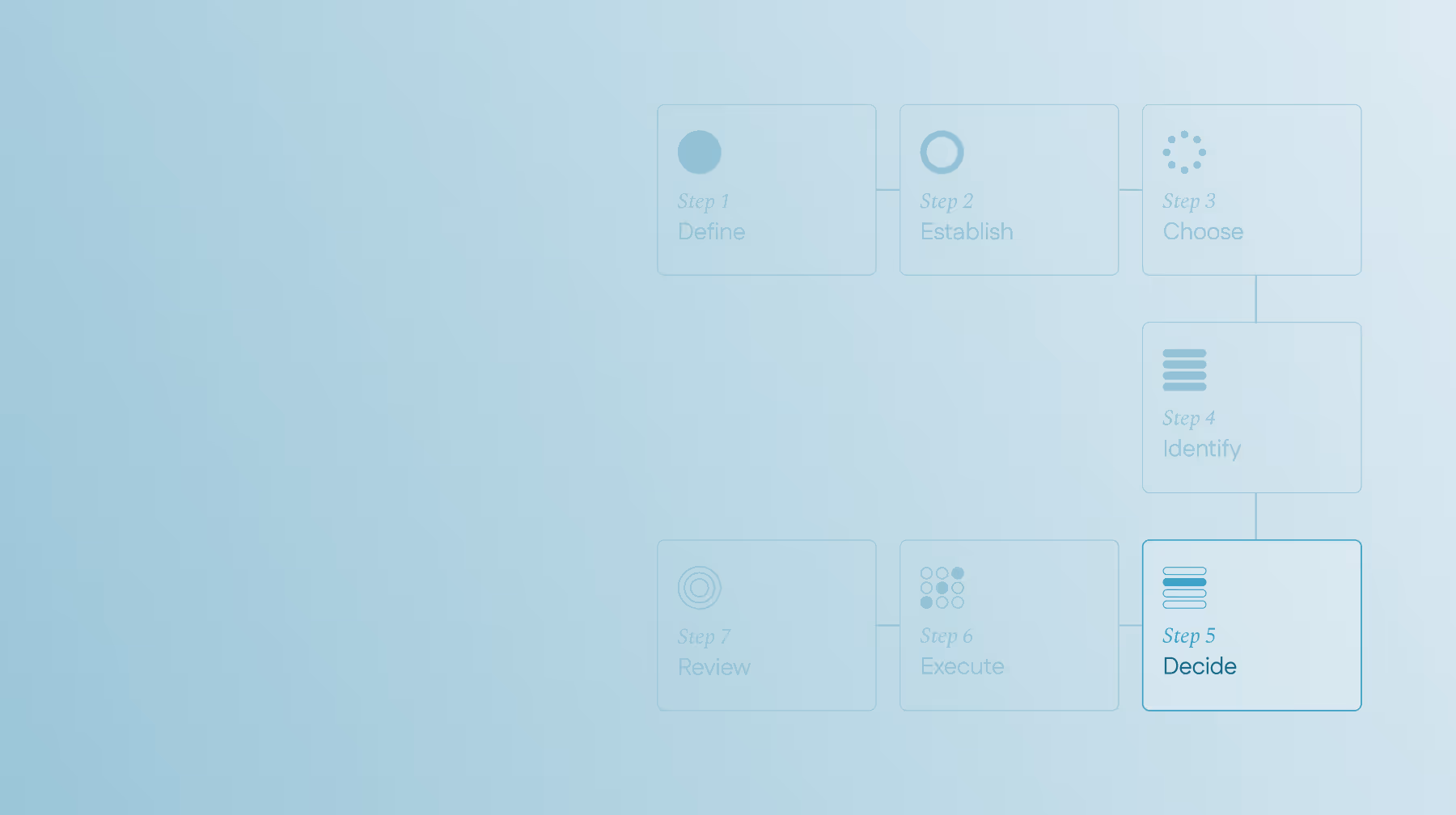 DECIDER model - Flowchart with seven steps: Step 1 Define, Step 2 Establish, Step 3 Choose, Step 4 Identify, Step 5 Decide Highlighted, Step 6 Execute, and Step 7 Review.