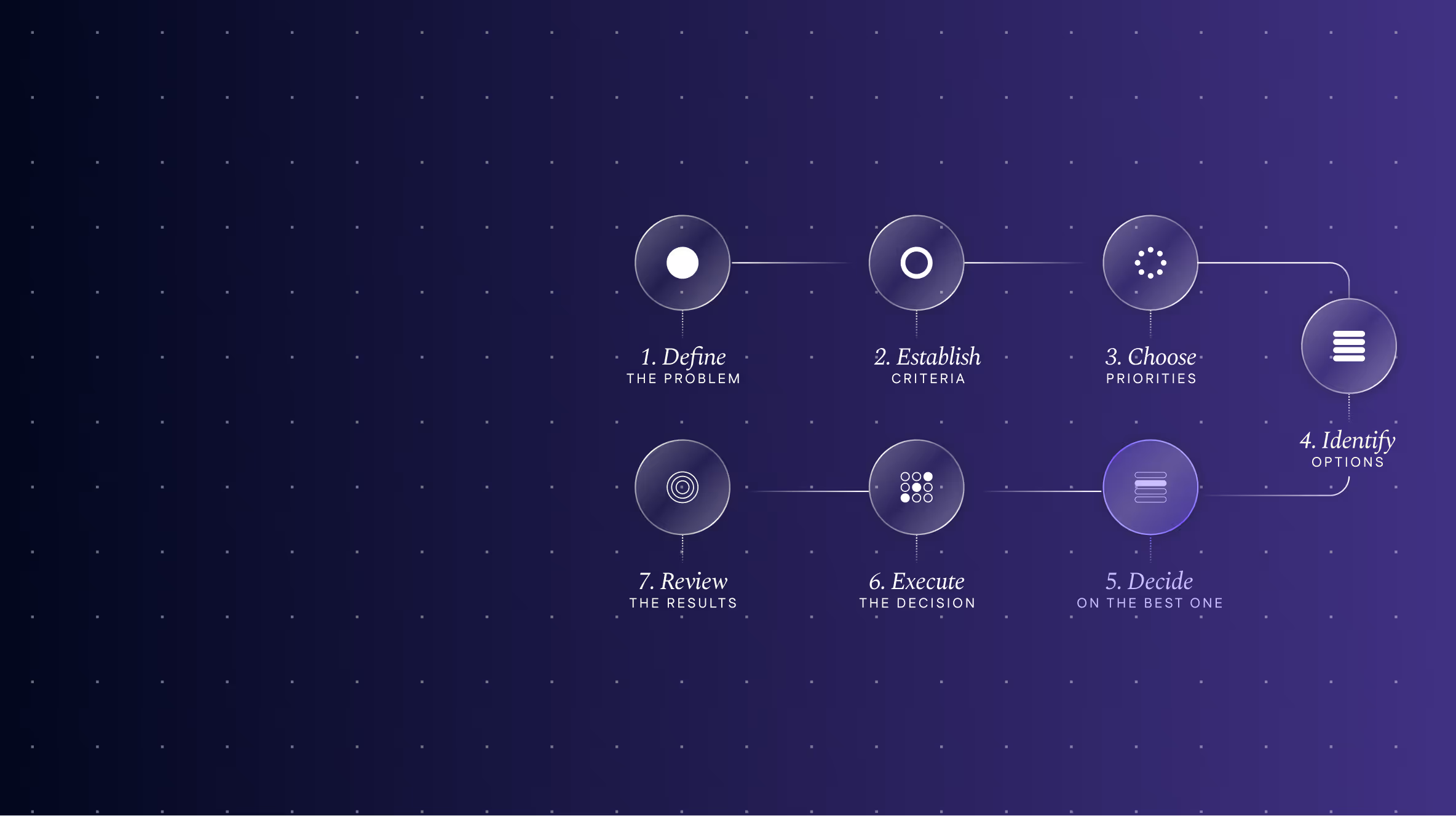 DECIDER model - Flowchart with seven steps: Step 1 Define, Step 2 Establish, Step 3 Choose, Step 4 Identify, Step 5 Decide Highlighted, Step 6 Execute, and Step 7 Review.