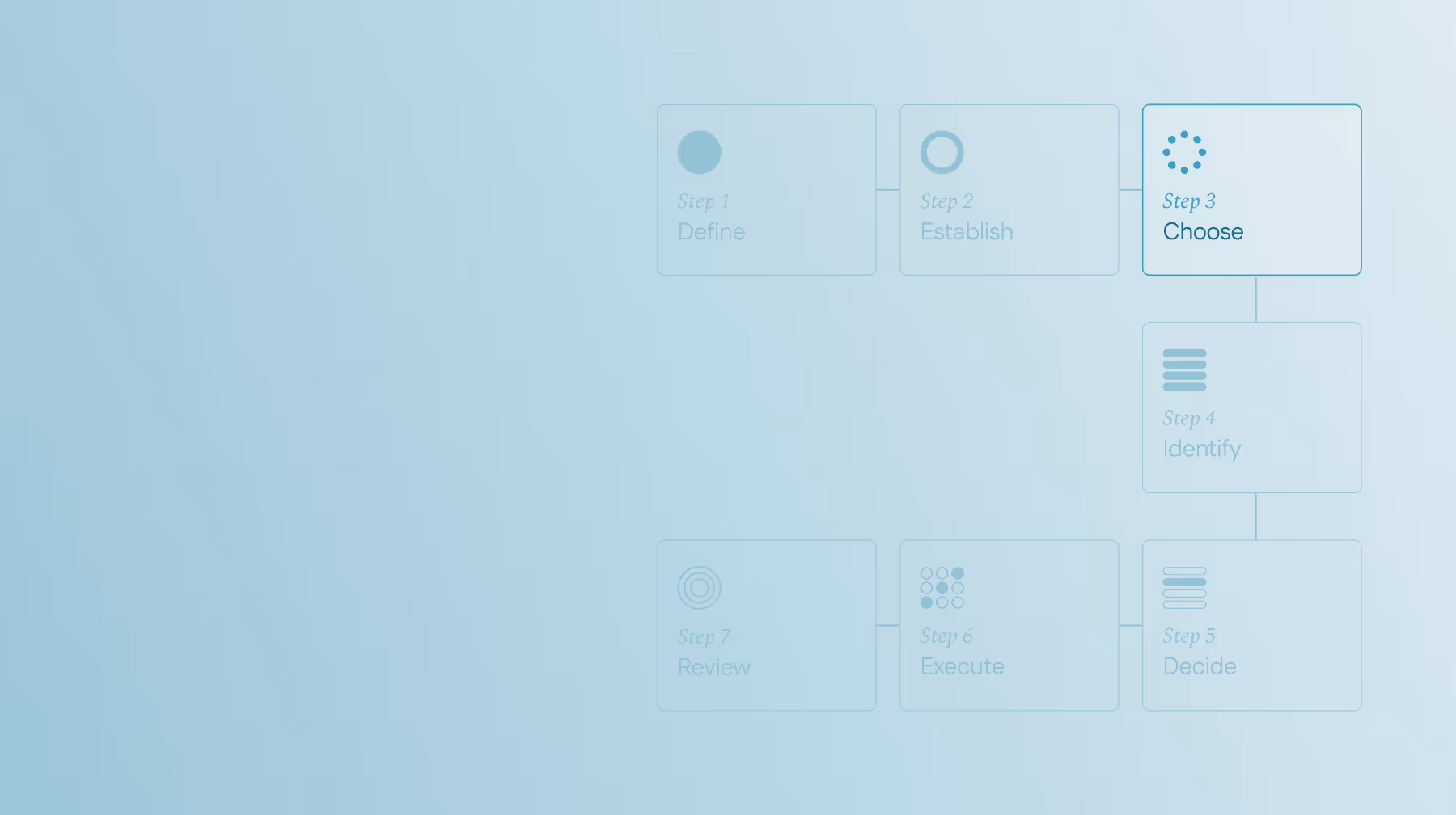 DECIDER model - Flowchart with seven steps: Step 1 Define, Step 2 Establish, Step 3 Choose highlighted, Step 4 Identify, Step 5 Decide, Step 6 Execute, and Step 7 Review.