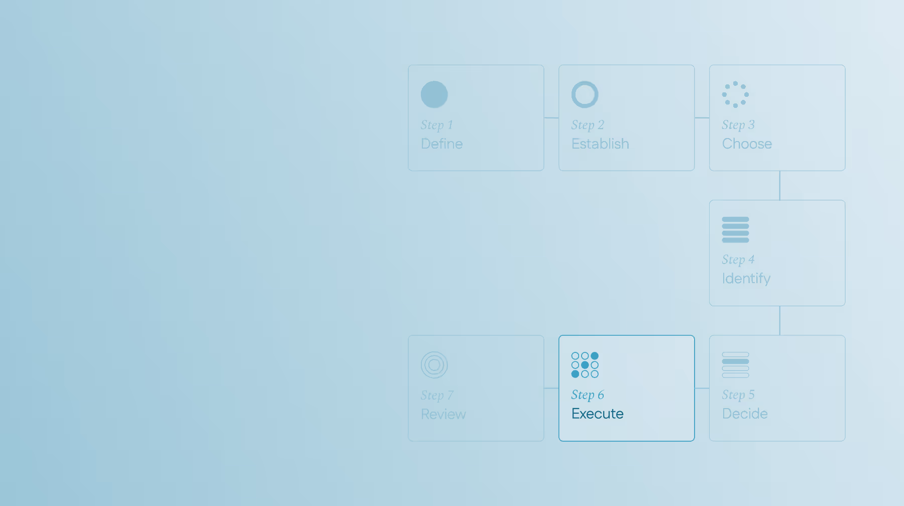 DECIDER model - Flowchart with seven steps: Step 1 Define, Step 2 Establish, Step 3 Choose, Step 4 Identify, Step 5 Decide, Step 6 Execute, and Step 7 Review. Step 6 is highlighted.