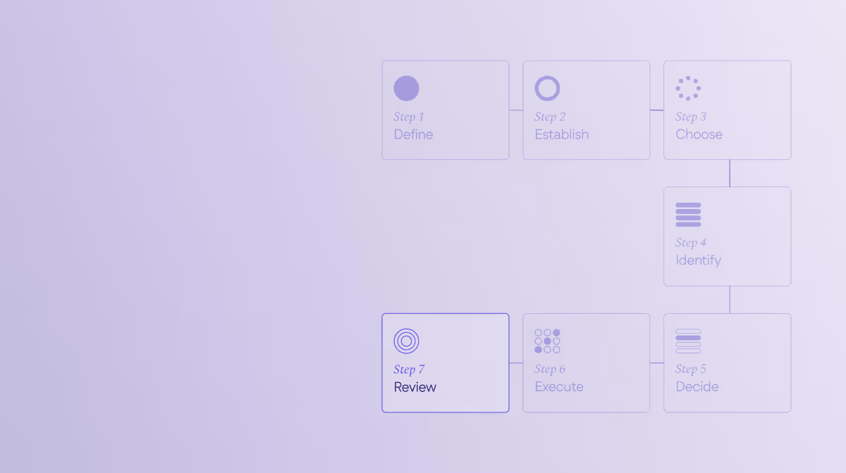 DECIDER model - Flowchart with seven steps: Step 1 Define, Step 2 Establish, Step 3 Choose, Step 4 Identify, Step 5 Decide, Step 6 Execute, and Step 7 Review highlighted.