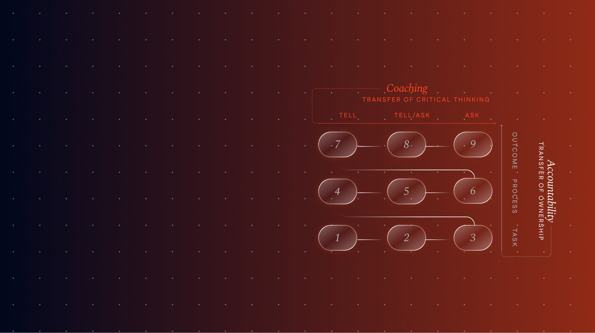 Coaching & Accountability Matrix - Coaching axis highlighted