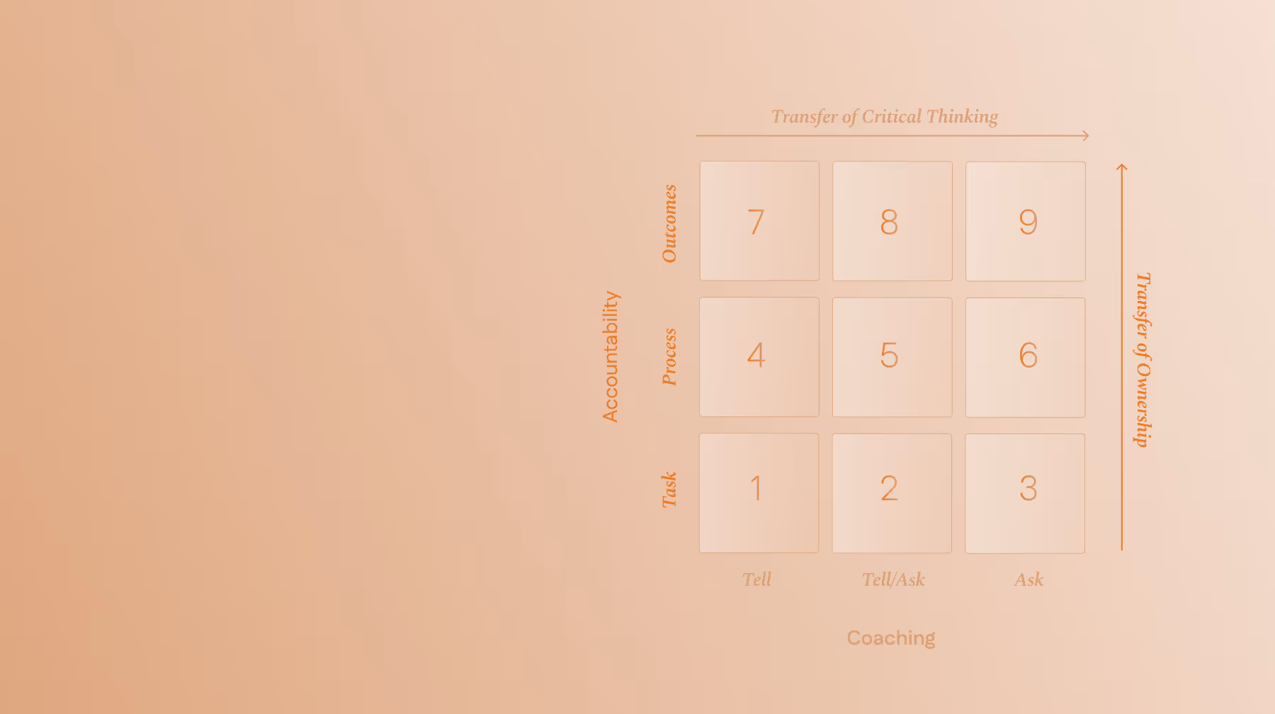 Coaching & Accountability Matrix - Coaching axis highlighted