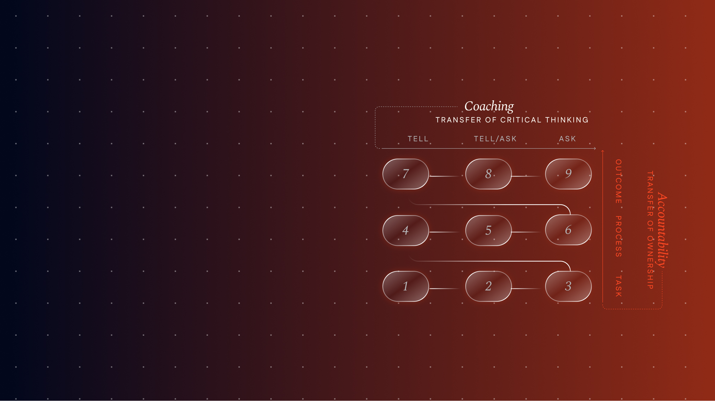 Coaching & Accountability Matrix - Accountability axis highlighted