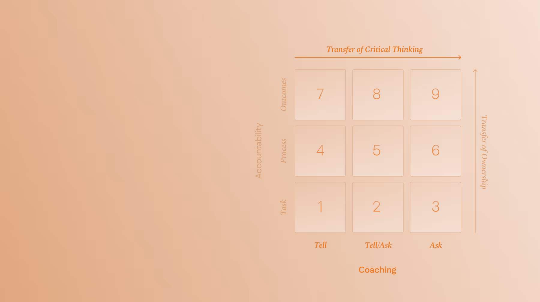 Coaching & Accountability Matrix - Accountability axis highlighted