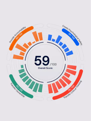 CAMindex: Circular bar chart with an overall score of 59 out of 100, showing Provide Accountability at 60, Create Psychological Safety at 39, Transfer Ownership at 59, and Transfer Critical Thinking at 79.