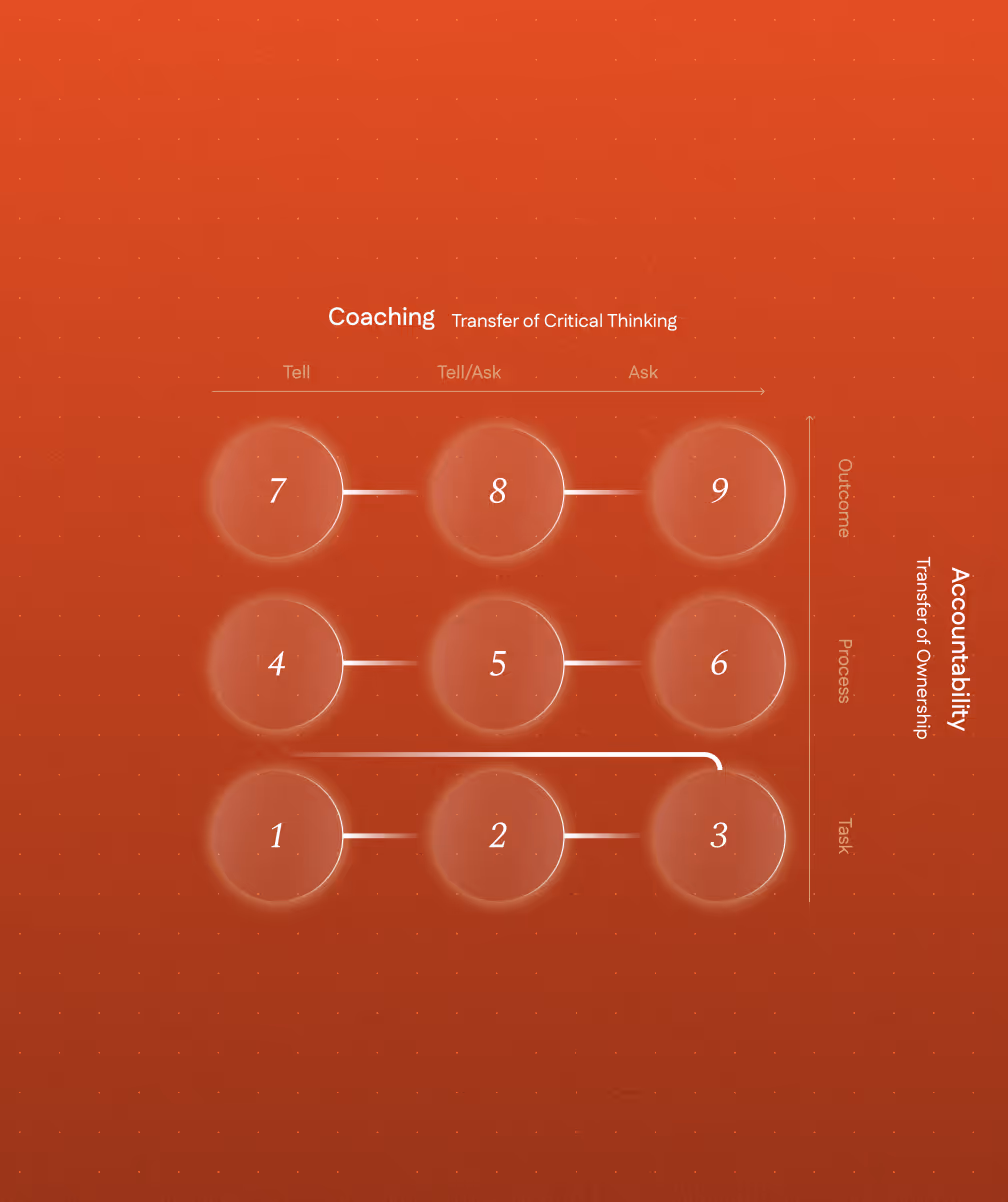 Coaching and Accountability Framework