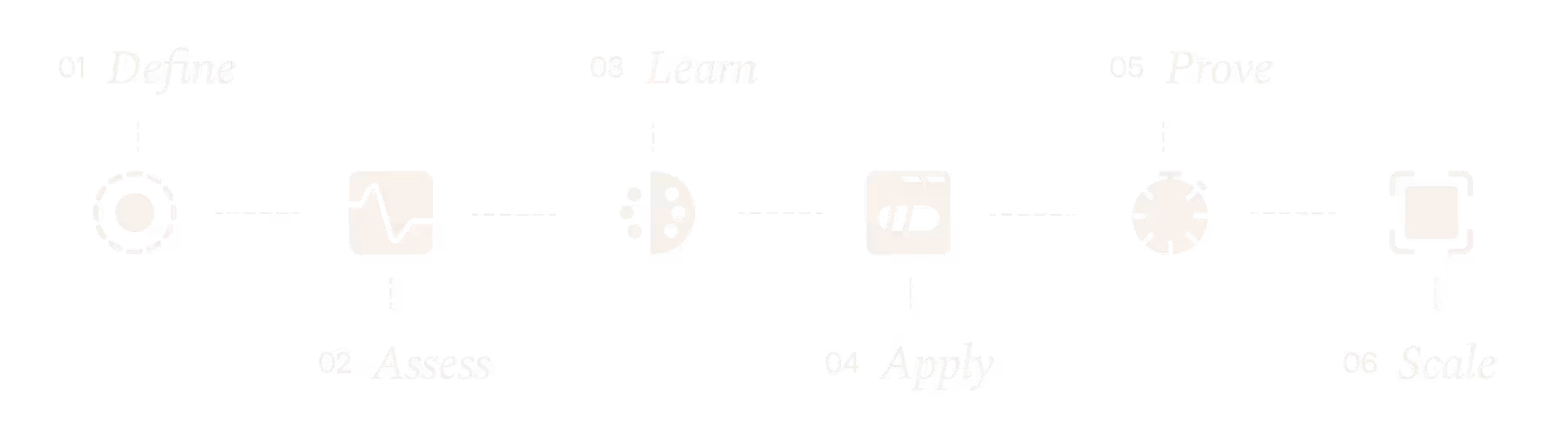 The LeaderFactor Full-Stack Leadership Development Process: 1 Define, 2 Assess, 3 Learn, 4 Apply, 5 Prove and 6 scale.