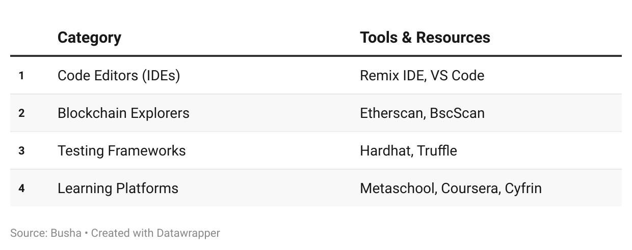 learn blockchain programming