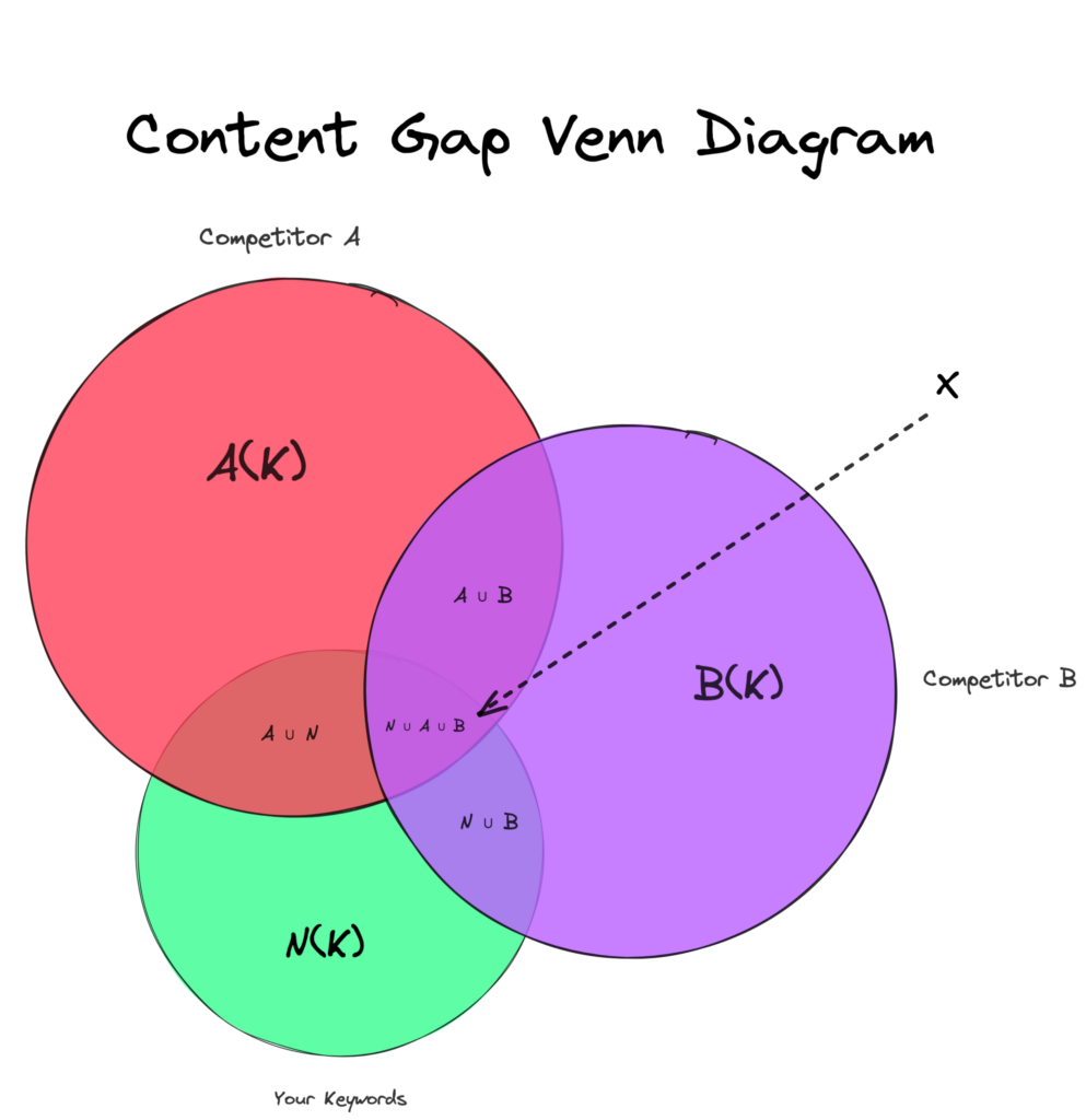 Content Gap Venn Diagram