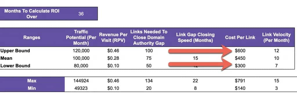 Showing calculated output for cost per link