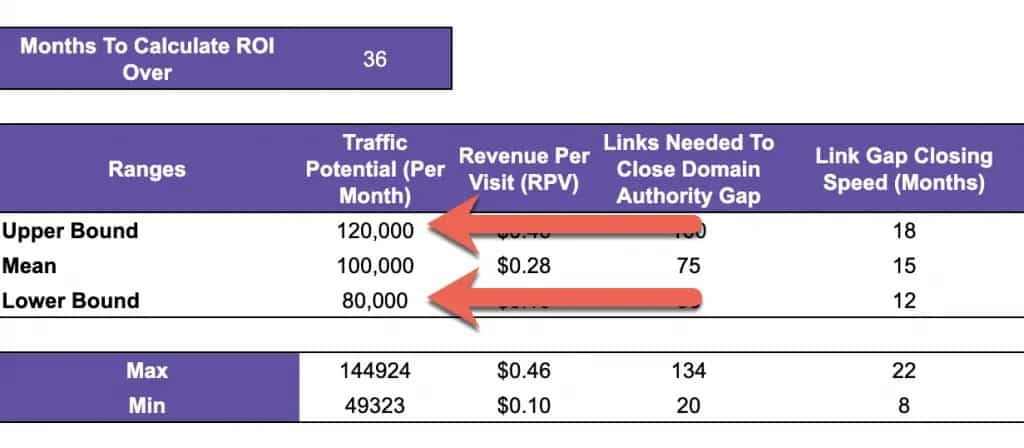 Showing calculated output for traffic potential per month