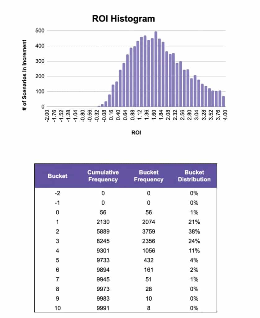 Histogram graph depicting ROI of link building from the Monte Carlo simulation