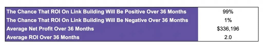Showing calculated output for the chance that ROI will be positive or negative over 36 months, average net profit over 36 months, and average ROI over 36 months