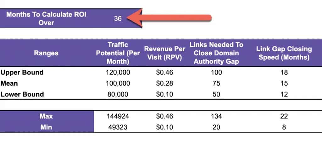 Months To Calculate ROI Over