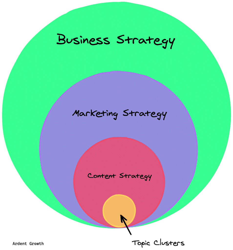 Graph showing keyword clusters as a subset of content strategy as a subset of marketing strategy as a subset of business strategy