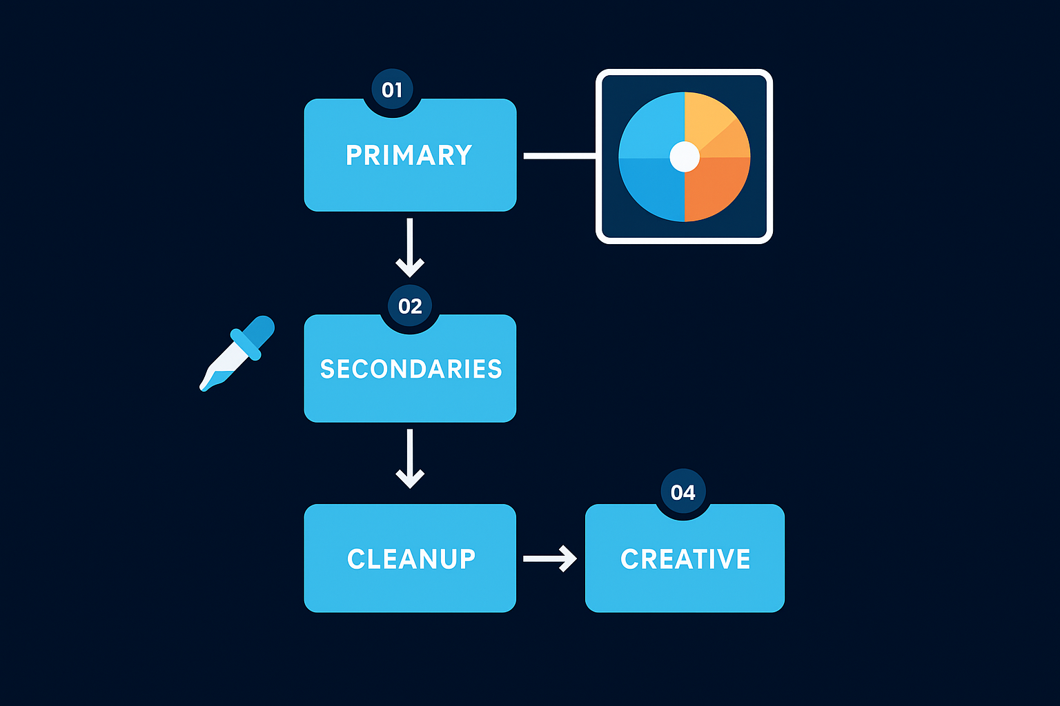 Build your node structure
