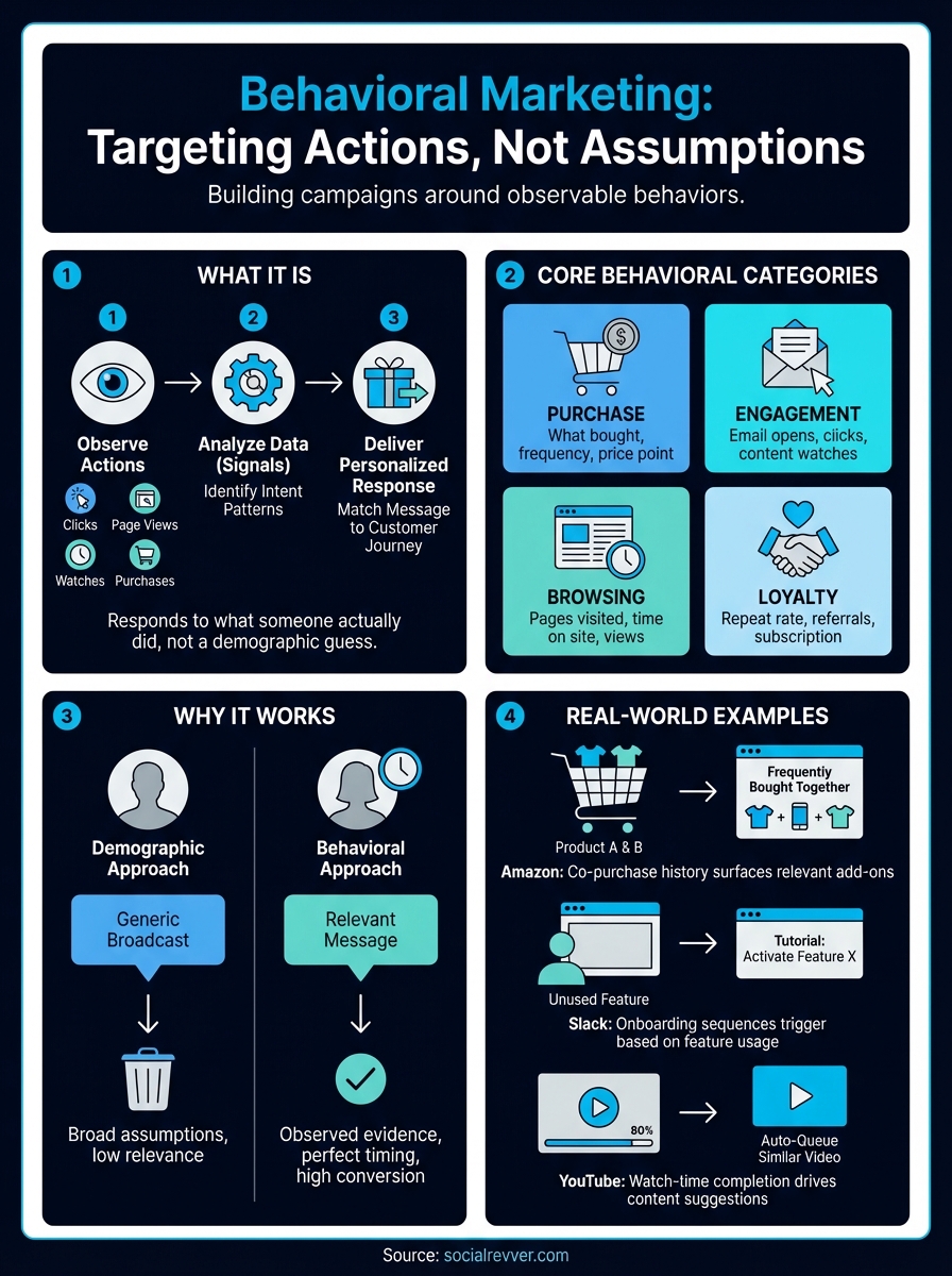 behavioral marketing examples infographic