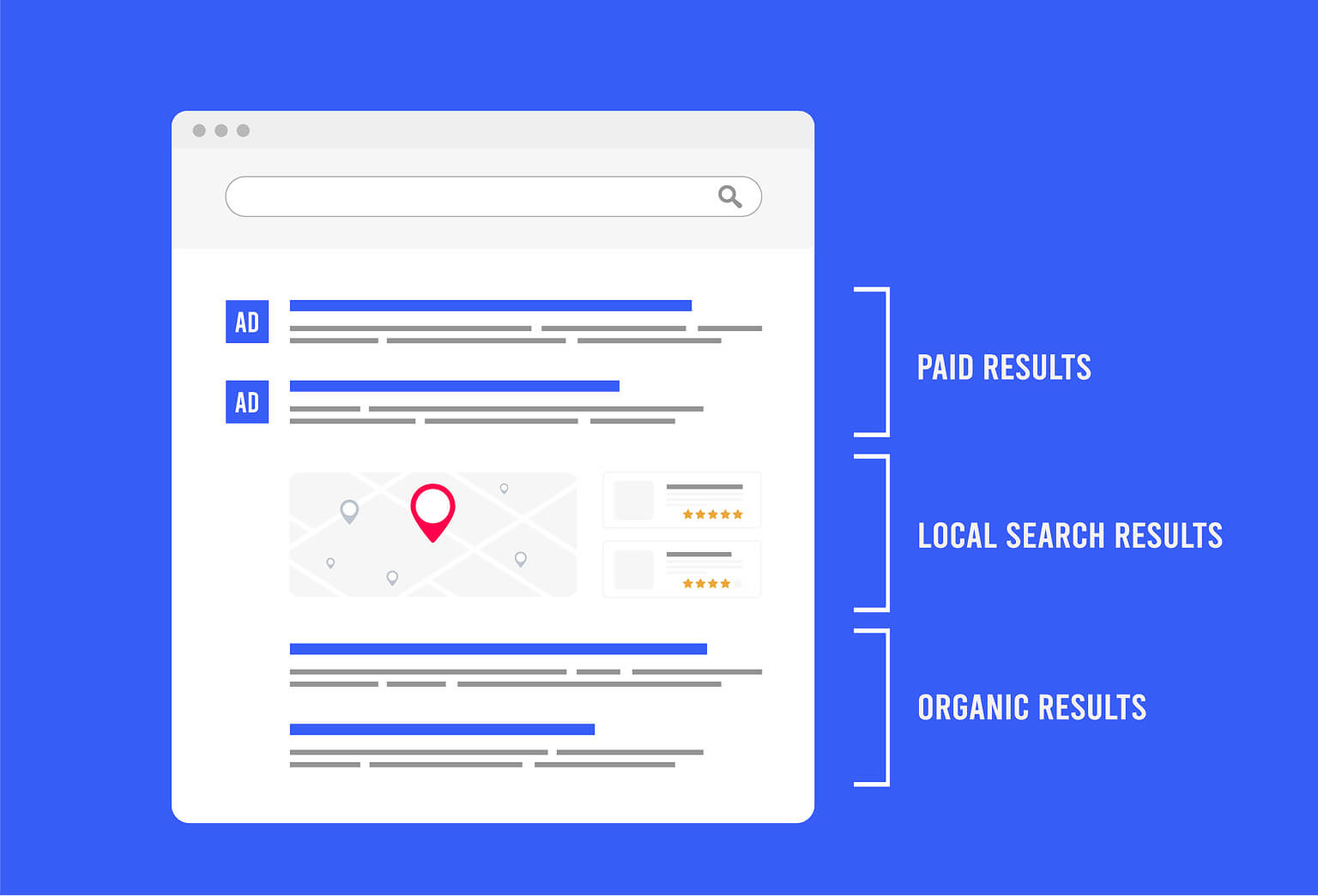 Illustration of a Google search results page showing paid results, the Local Map Pack, and organic listings, used to explain how search engine ranking structure works.