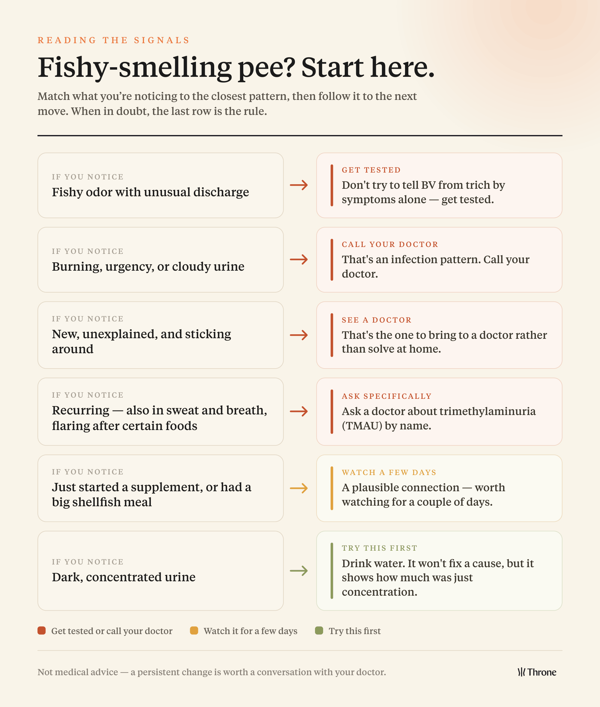 A logic tree for fishy smelling pee and what to do, including when to wait it out and when to visit your doctor.