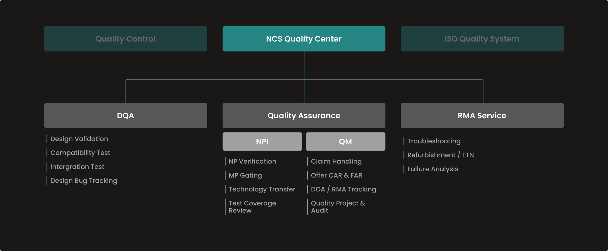 NCS Quality Center team structure with DQA, Quality Assurance, and RMA Service and their tasks listed.