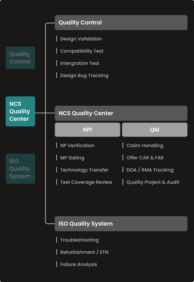 Diagram showing Quality Control and NCS Quality Center with NPI and QM, and ISO Quality System tasks.