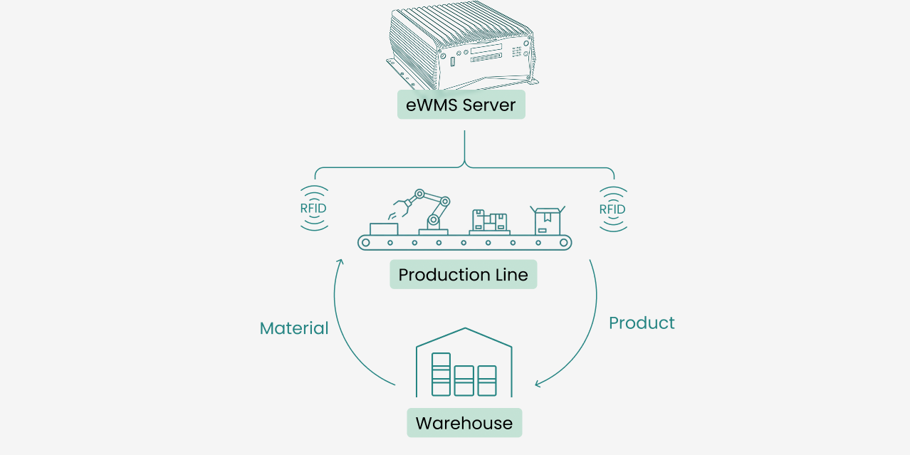 Diagram showing eWMS server connected to production line and warehouse with RFID tracking material and product flow.