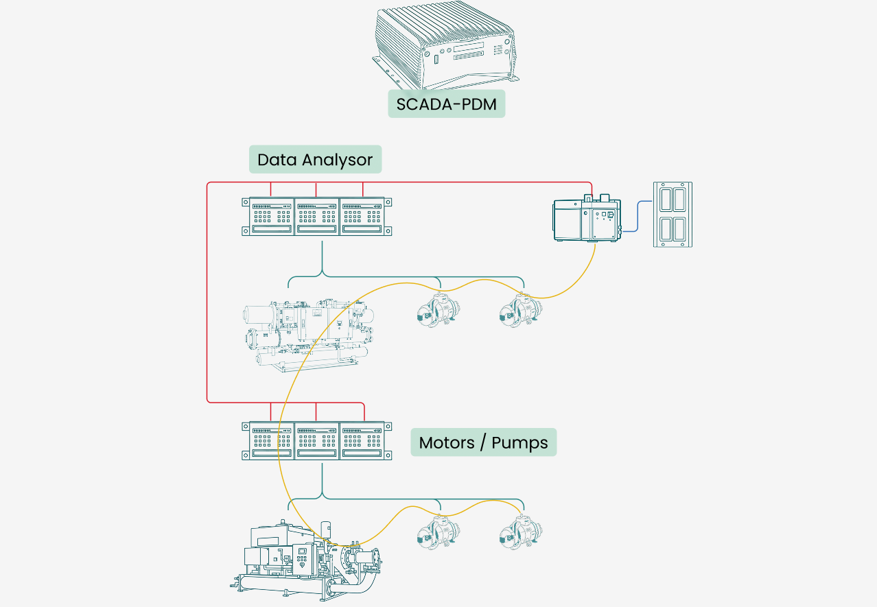Diagram of vibration spectrum analysis system with SCADA-PDM, data analyzers, motors, pumps, and sensors connected.