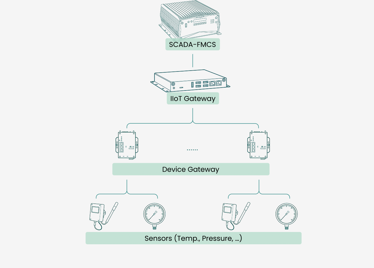 Diagram showing a SCADA-FMCS connected to an IIoT gateway, device gateways, and sensors for temperature and pressure.