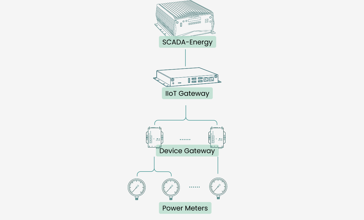 Flowchart showing energy data from power meters through device and IIoT gateways to SCADA-Energy system.