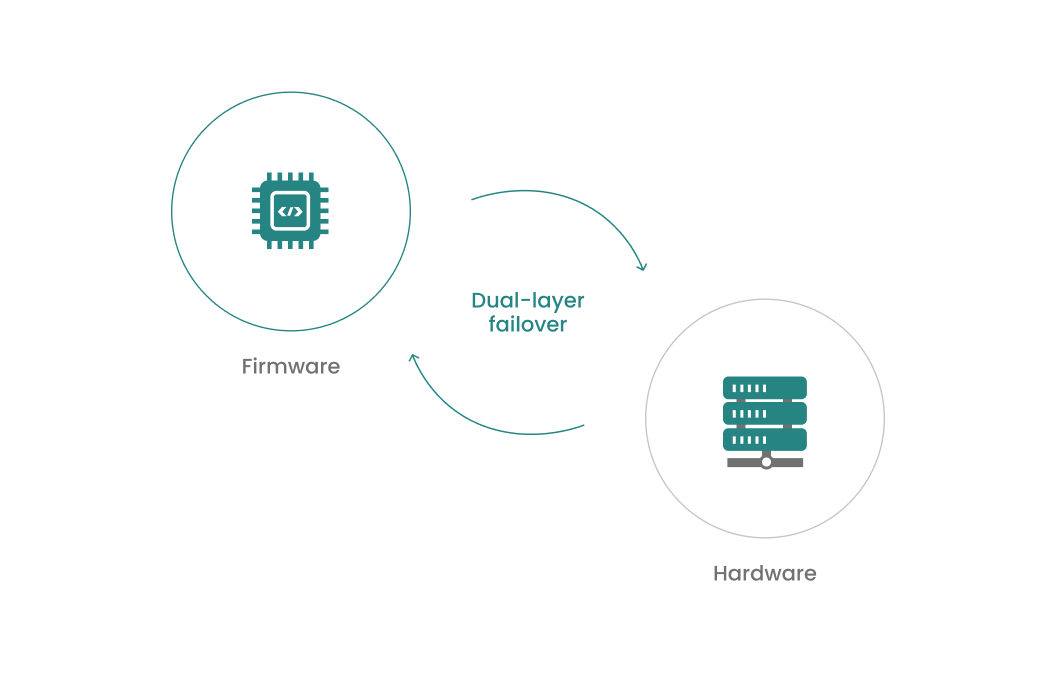 Diagram showing dual-layer failover cycle between firmware and hardware icons connected by arrows.