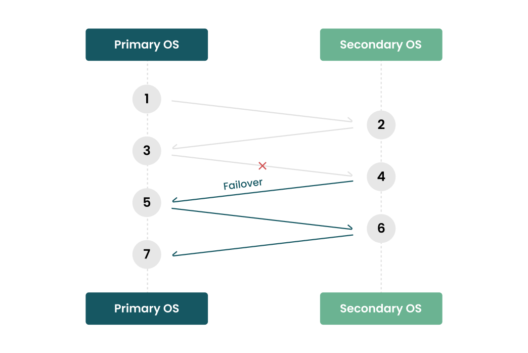 Diagram showing failover from Primary OS steps 3 to 5 to Secondary OS with numbered steps linked by arrows.