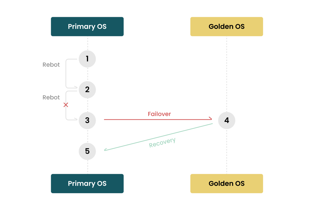 Diagram showing failover from Primary OS at step 3 to Golden OS at step 4 and recovery back to Primary OS at step 5.