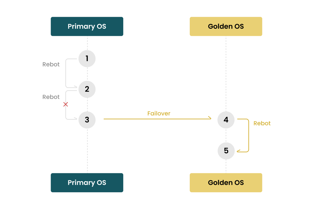 Flowchart showing reboot steps on Primary OS and failover to Golden OS with reboot steps after failover.