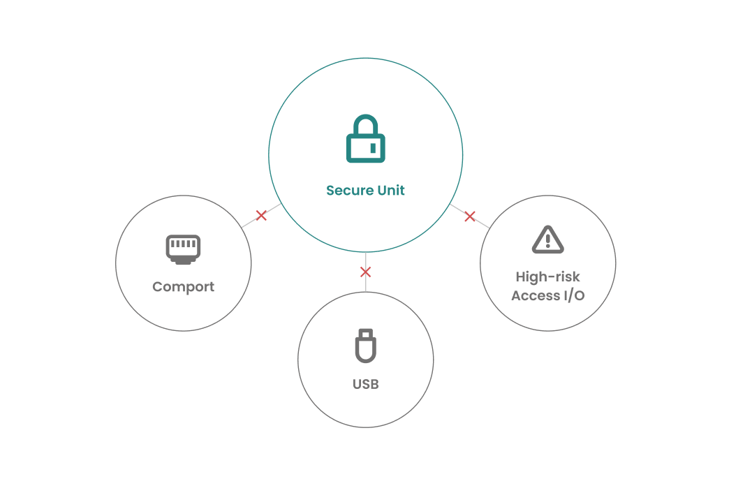 Diagram showing Secure Unit central with blocked connections to Comport, USB, and High-risk Access I/O.