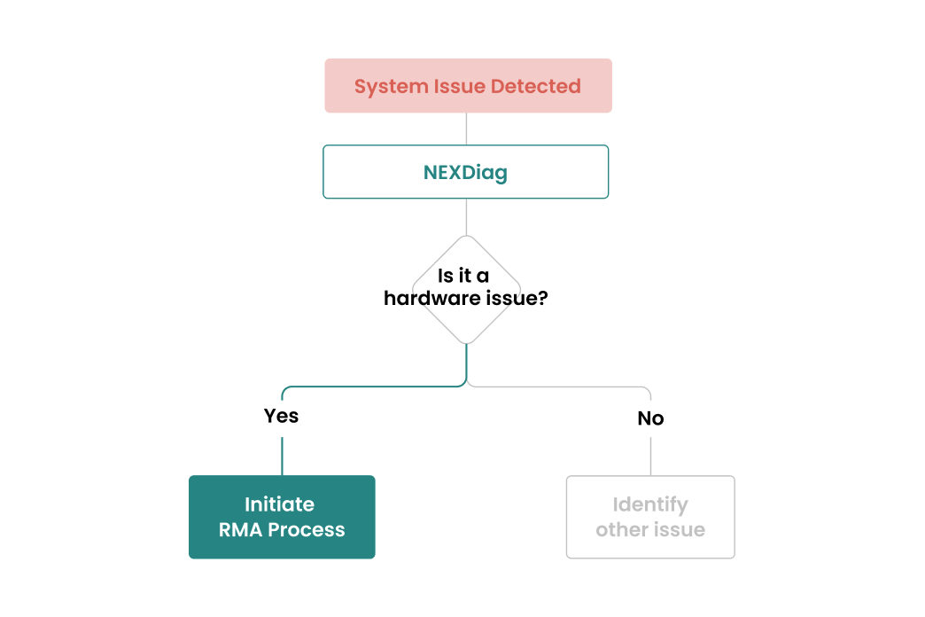 Flowchart from system issue detected to NEXDiag, then decision on hardware issue with paths Yes or No.