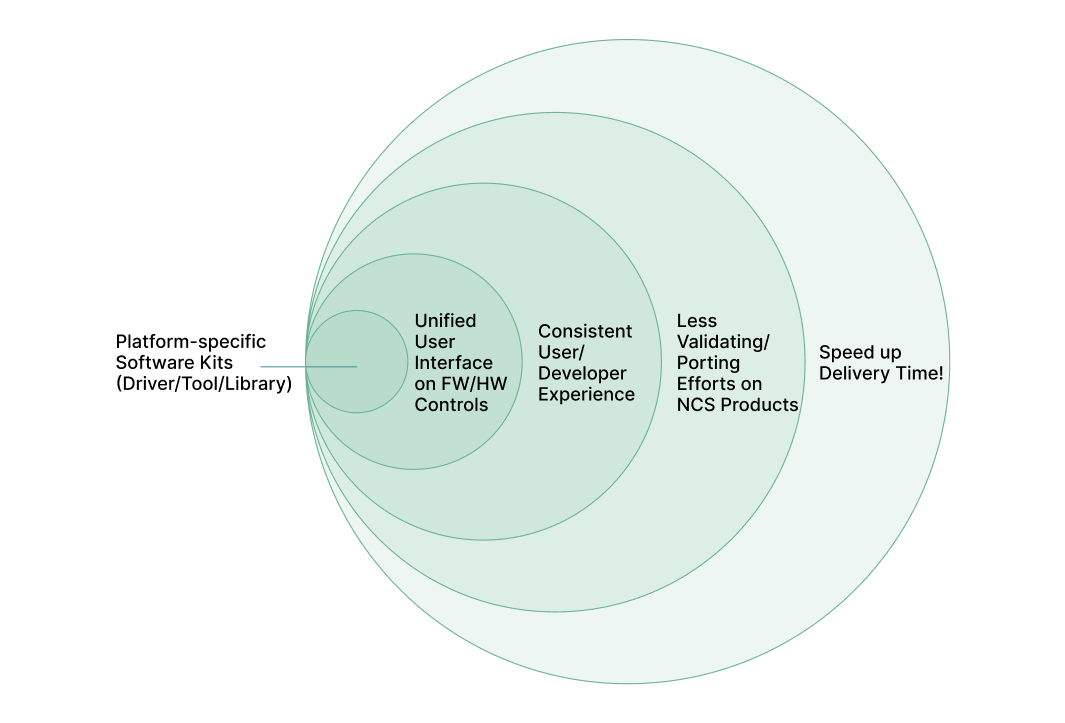 NCSDK Platform SDK graph