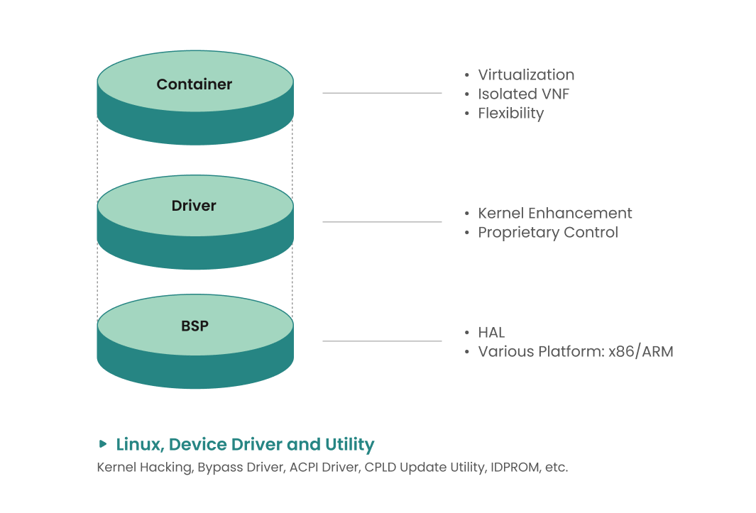Diagram of layers: Container with virtualization; Driver with kernel control; BSP with HAL for x86/ARM platforms.