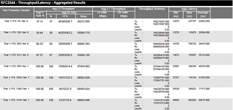 Table showing aggregated throughput, latency, and packet loss results for multiple test trials.