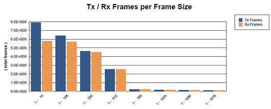 Bar chart comparing Tx and Rx frames across various frame sizes from 1-74 to 1-1518 bytes.