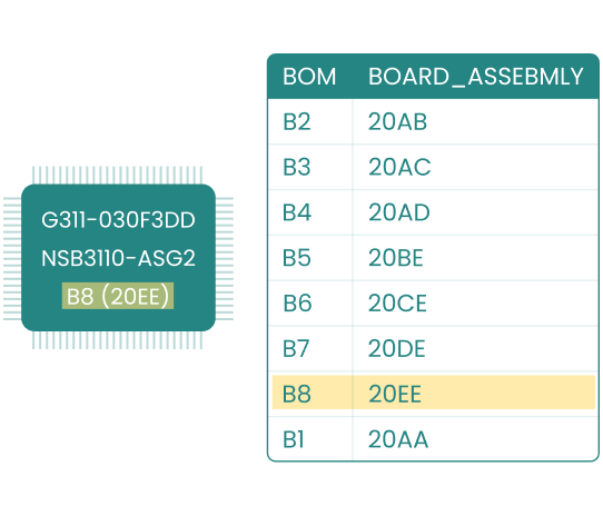 Chip labeled B8 (20EE) next to a table listing BOM and BOARD_ASSEMBLY codes with B8 and 20EE highlighted.