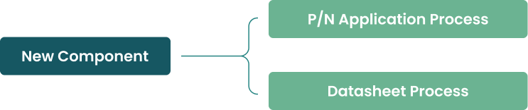 Flowchart showing New Component leading to P/N Application Process and Datasheet Process steps.