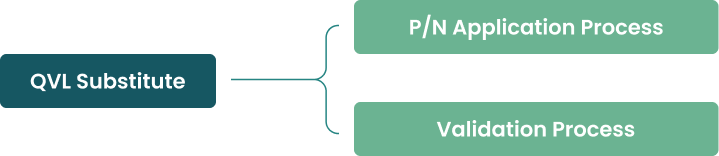 Flowchart showing QVL Substitute branching to P/N Application Process and Validation Process.