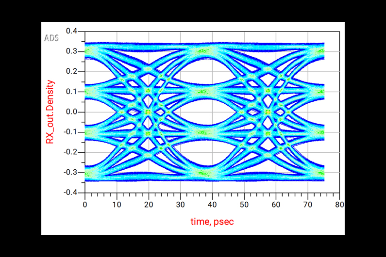 Colorful eye diagram visualizing RX_out density over time in picoseconds from 0 to 80.