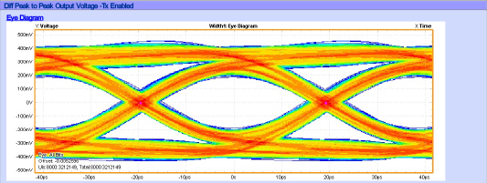 Eye diagram showing voltage signal patterns with clear eye openings and intersecting waveforms.