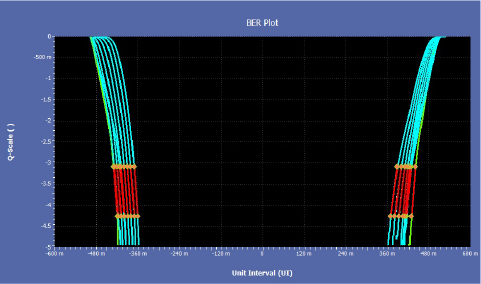 BER plot graph with Q-scale on y-axis and unit interval on x-axis showing symmetrical data curves.